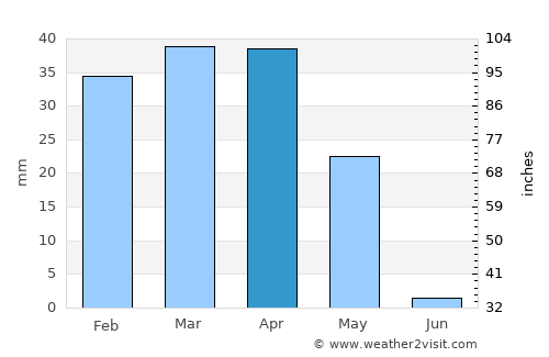 Delījān average rain in April