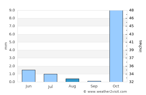 Delījān average rain in August
