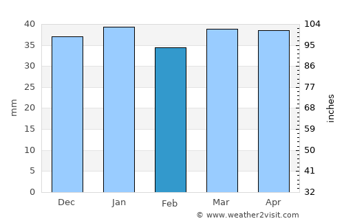 Delījān average rain in February
