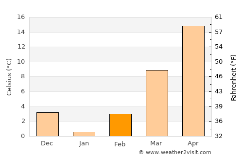 Delījān average temperature in February