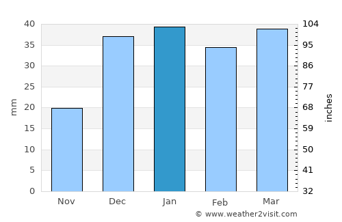 Delījān average rain in January