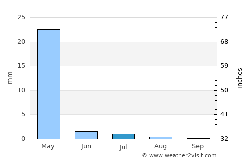 Delījān average rain in July
