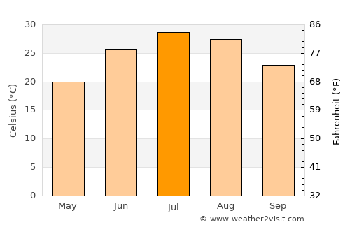Delījān average temperature in July