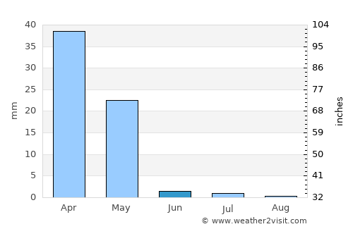 Delījān average rain in June