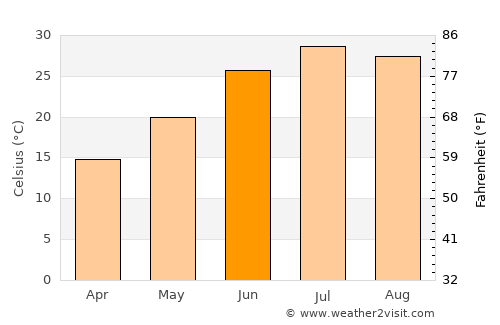 Delījān average temperature in June