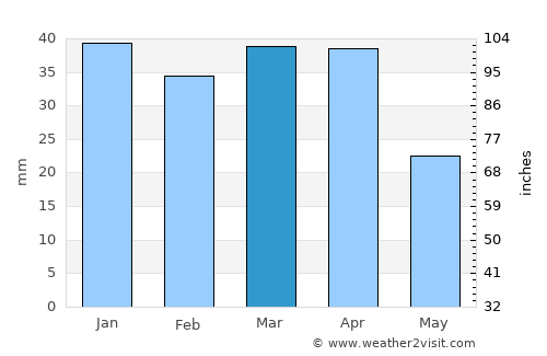 Delījān average rain in March