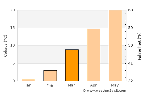 Delījān average temperature in March