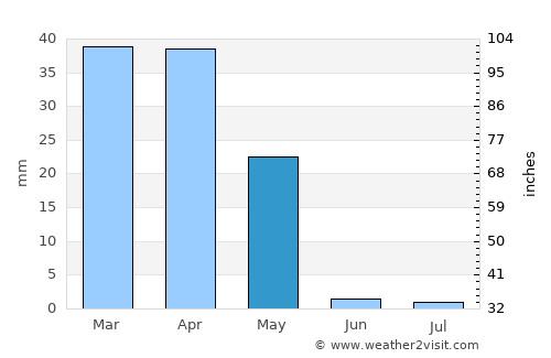 Delījān average rain in May