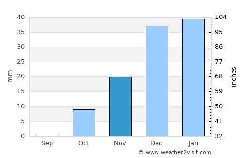 Delījān average rain in November