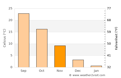 Delījān average temperature in November