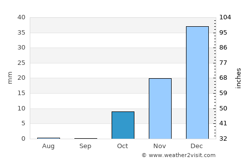Delījān average rain in October