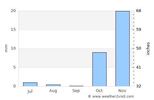 Delījān average rain in September