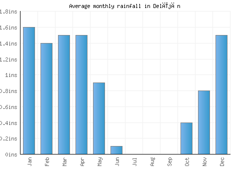 Delījān monthly rainfall chart (inches)
