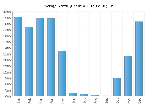 Delījān monthly rainfall chart (mm)