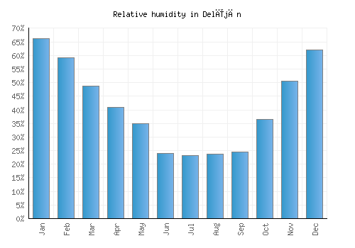 Delījān relative humidity averages