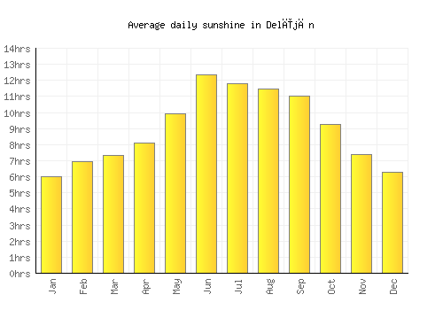 Delījān average daily sunshine chart