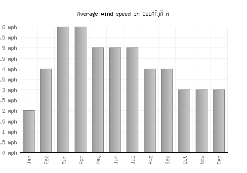 Delījān average winspeed by month (mph)