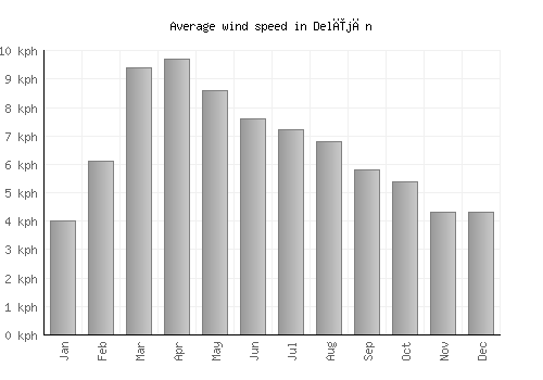 Delījān average winspeed by month (km/h)