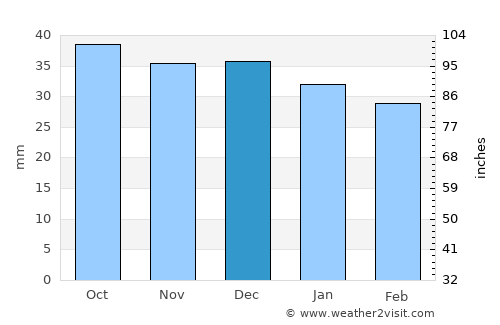 Delitzsch average rain in December