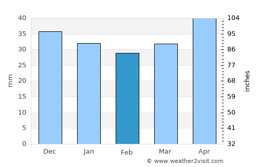 Delitzsch average rain in February