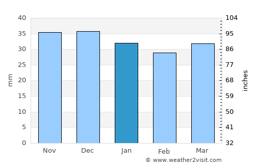 Delitzsch average rain in January