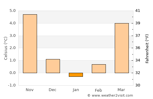 Delitzsch average temperature in January