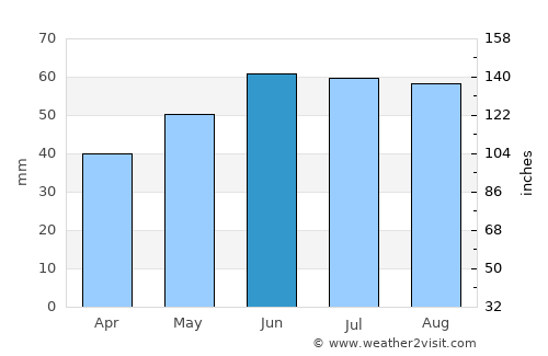 Delitzsch average rain in June
