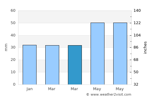 Delitzsch average rain in March