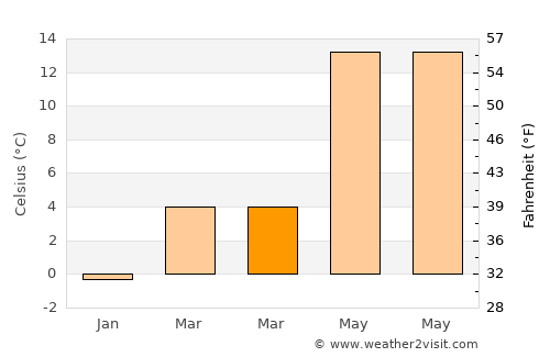 Delitzsch average temperature in March