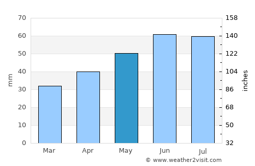 Delitzsch average rain in May