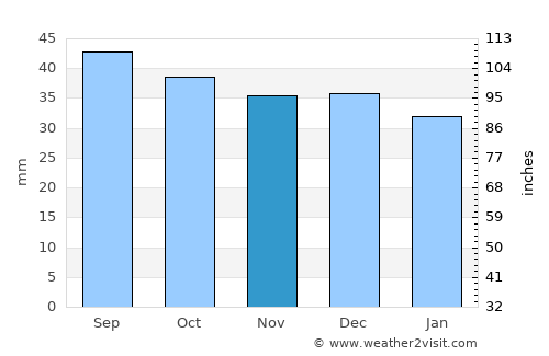 Delitzsch average rain in November