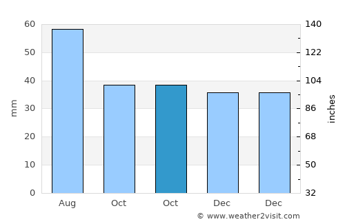 Delitzsch average rain in October