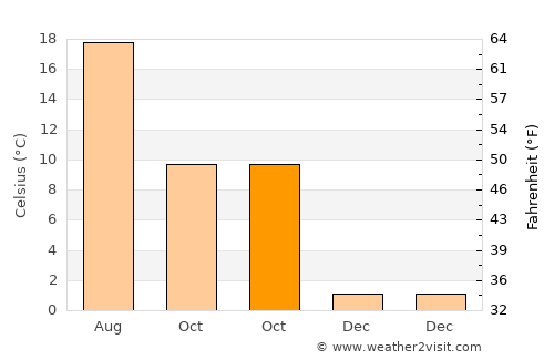 Delitzsch average temperature in October