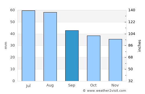 Delitzsch average rain in September