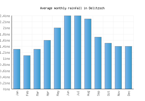 Delitzsch monthly rainfall chart (inches)