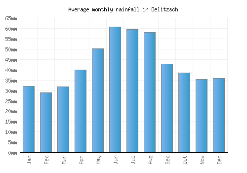 Delitzsch monthly rainfall chart (mm)