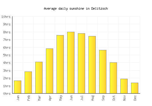 Delitzsch average daily sunshine chart
