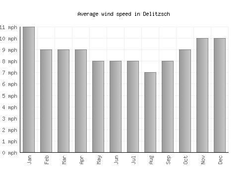 Delitzsch average winspeed by month (mph)