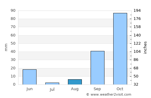 Dellys average rain in August