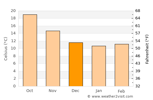 Dellys average temperature in December