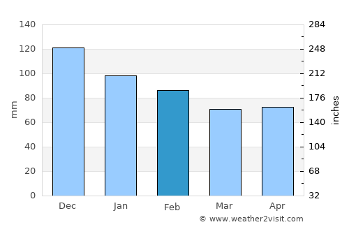 Dellys average rain in February