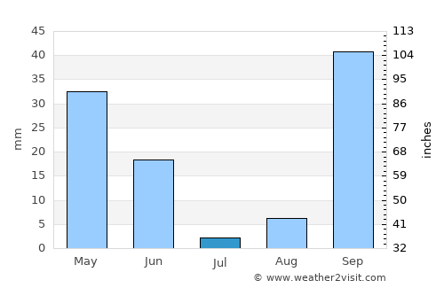 Dellys average rain in July