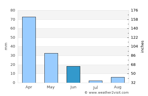 Dellys average rain in June