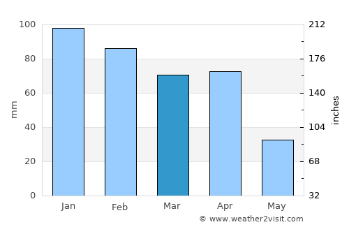 Dellys average rain in March