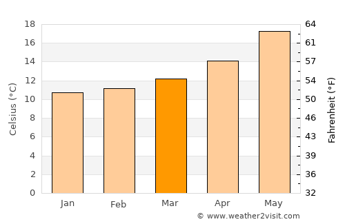 Dellys average temperature in March
