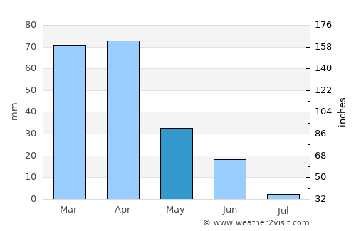 Dellys average rain in May