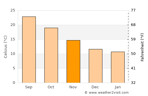 Dellys average temperature in November