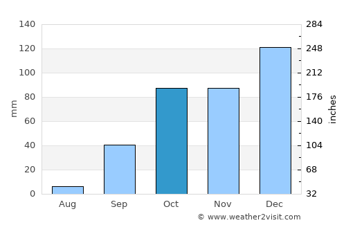 Dellys average rain in October