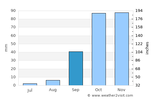 Dellys average rain in September