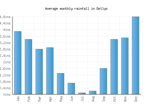 Dellys monthly rainfall chart (inches)